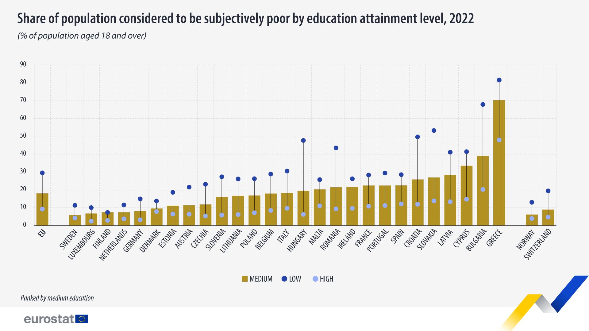Chart showing share of population considered to be subjectively poor by education attainment level, 2022
